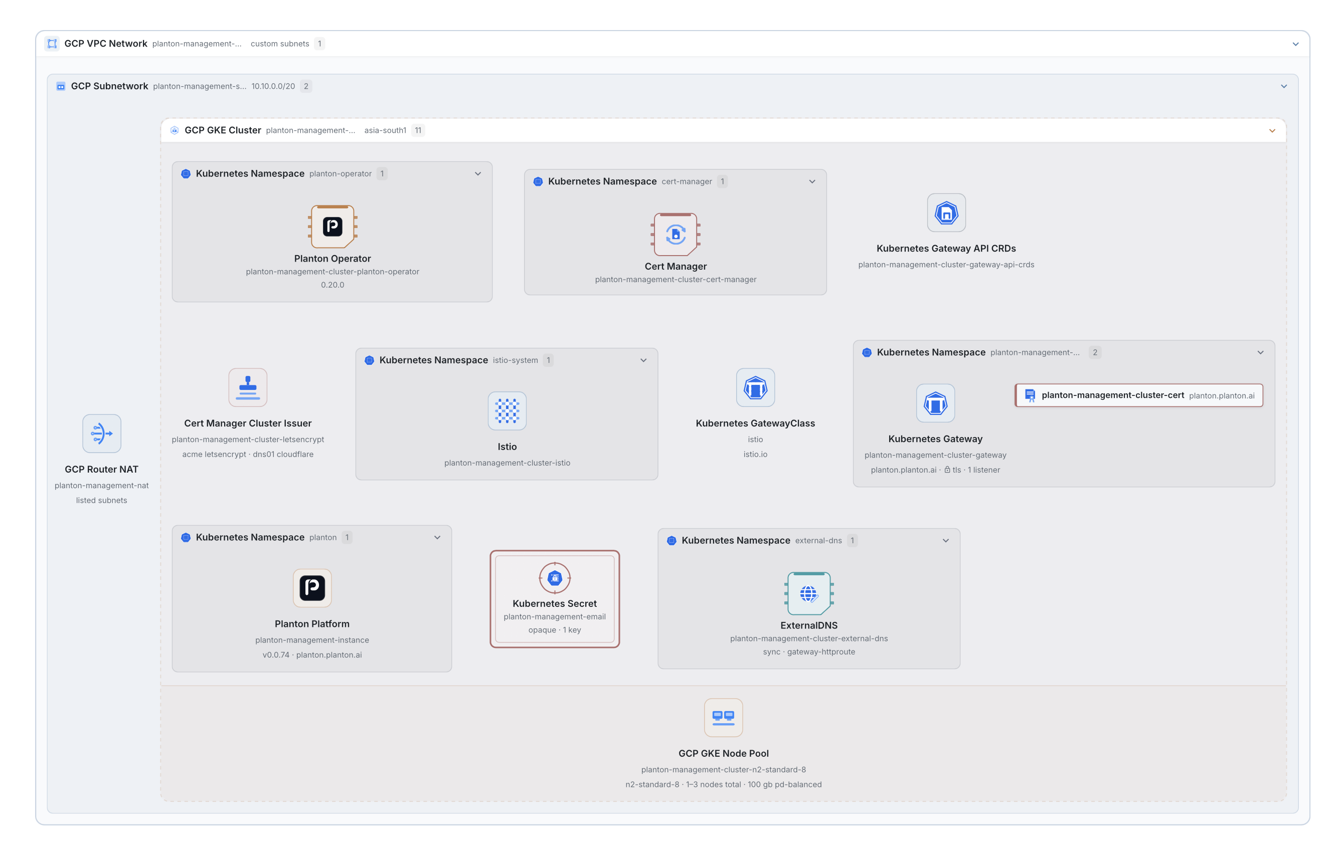 Actual architecture of our self-hosted Planton instance: VPC, subnet, GKE cluster, Planton Platform, Planton Operator, gateway, certificates, DNS, and node pool.
